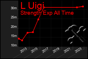 Total Graph of L Uigi