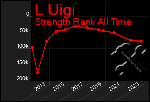 Total Graph of L Uigi