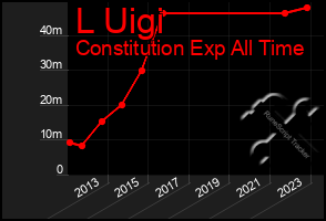 Total Graph of L Uigi