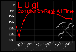 Total Graph of L Uigi