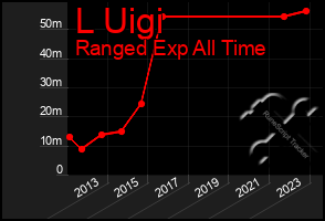 Total Graph of L Uigi