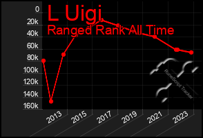 Total Graph of L Uigi