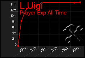 Total Graph of L Uigi