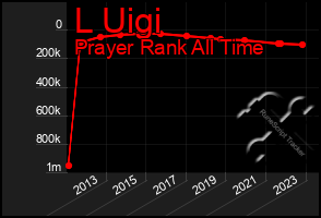 Total Graph of L Uigi