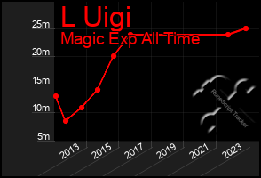 Total Graph of L Uigi