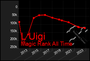 Total Graph of L Uigi