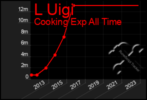 Total Graph of L Uigi