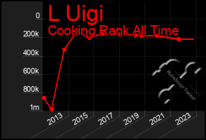 Total Graph of L Uigi