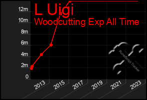 Total Graph of L Uigi