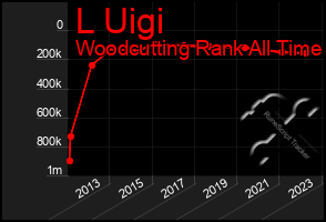 Total Graph of L Uigi