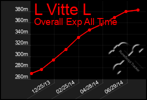 Total Graph of L Vitte L