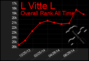 Total Graph of L Vitte L