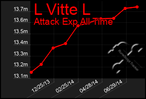 Total Graph of L Vitte L