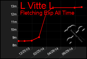 Total Graph of L Vitte L