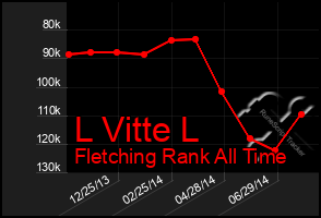 Total Graph of L Vitte L