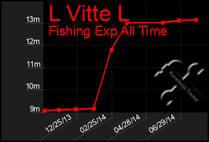 Total Graph of L Vitte L