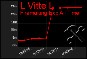 Total Graph of L Vitte L