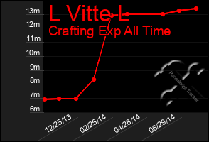 Total Graph of L Vitte L