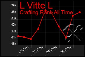 Total Graph of L Vitte L