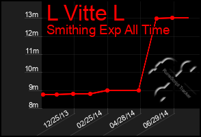 Total Graph of L Vitte L