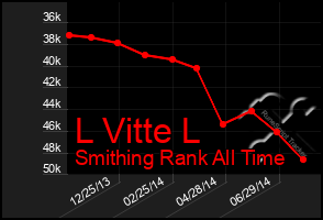 Total Graph of L Vitte L