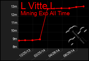 Total Graph of L Vitte L