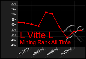 Total Graph of L Vitte L