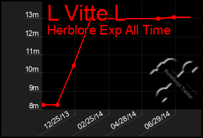 Total Graph of L Vitte L