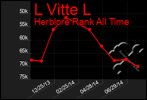 Total Graph of L Vitte L