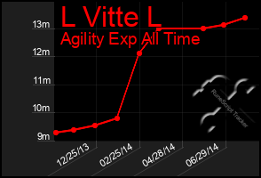 Total Graph of L Vitte L