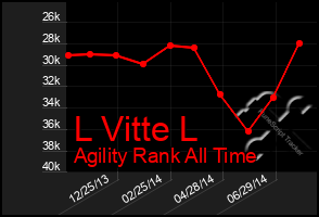 Total Graph of L Vitte L