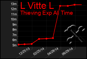 Total Graph of L Vitte L