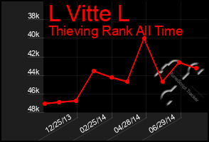 Total Graph of L Vitte L