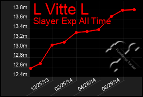 Total Graph of L Vitte L