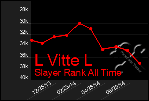 Total Graph of L Vitte L