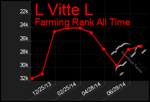 Total Graph of L Vitte L