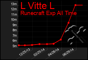 Total Graph of L Vitte L