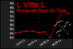 Total Graph of L Vitte L