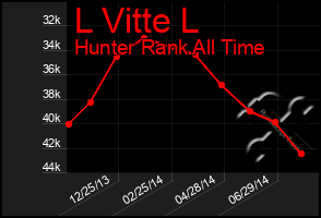 Total Graph of L Vitte L