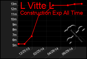 Total Graph of L Vitte L