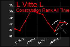 Total Graph of L Vitte L