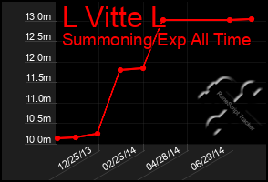 Total Graph of L Vitte L