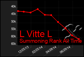 Total Graph of L Vitte L