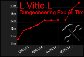 Total Graph of L Vitte L