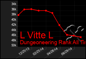 Total Graph of L Vitte L