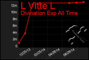 Total Graph of L Vitte L