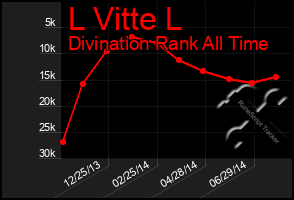 Total Graph of L Vitte L