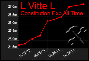 Total Graph of L Vitte L