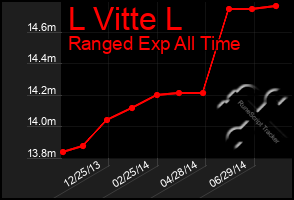 Total Graph of L Vitte L