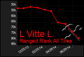 Total Graph of L Vitte L